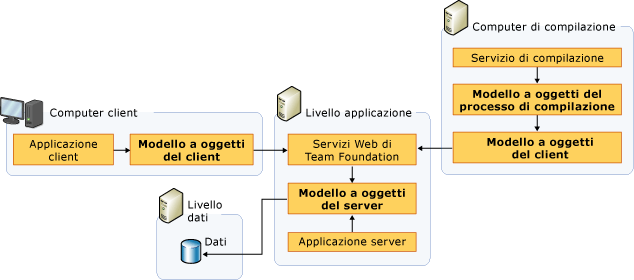 Modelli a oggetti per Team Foundation