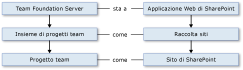 Relazioni analoghe