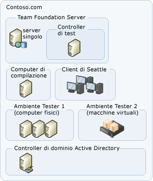 Topologia VSTS semplice