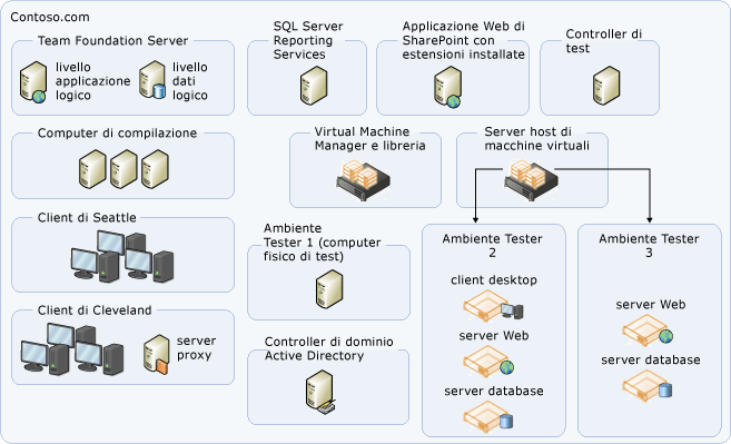 Topologia server moderata