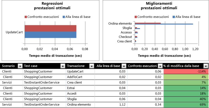 Possibile problema nel codice dell'applicazione