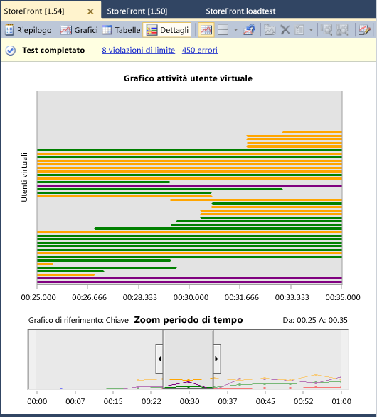 Visualizzazione dettagli