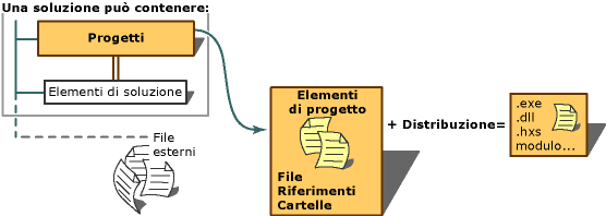 Rappresentazione grafica di elementi di soluzione di progetto