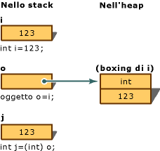 Rappresentazione grafica della conversione di UnBoxing