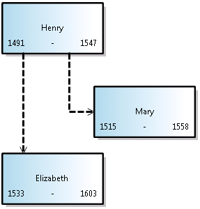 Modello della struttura ad albero della famiglia Tudor