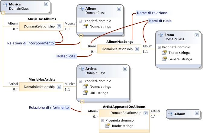 Relazioni di incorporamento e riferimento