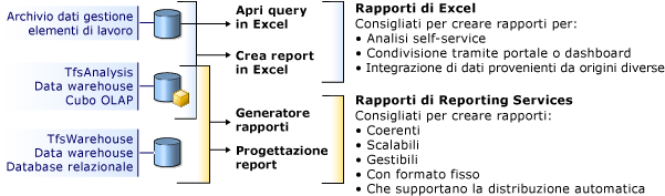 Strumenti per la generazione di rapporti di Team Foundation