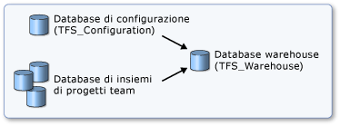 Warehouse di Team Foundation