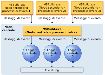 Modello di logger centrale