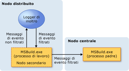 Modello di registrazione distribuita