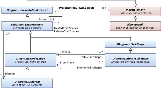 Diagramma classi di tipi di forma di base e di elemento