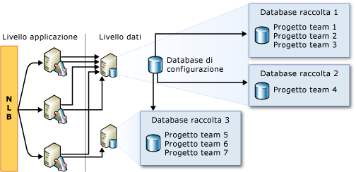 Esempio: possibile percorso di database di raccolte