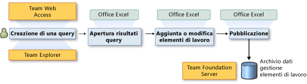 Aprire i risultati della query in Office Excel