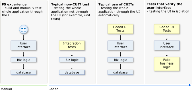 Test durante lo sviluppo dell'applicazione