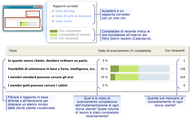 Esempio di rapporto Stato storie