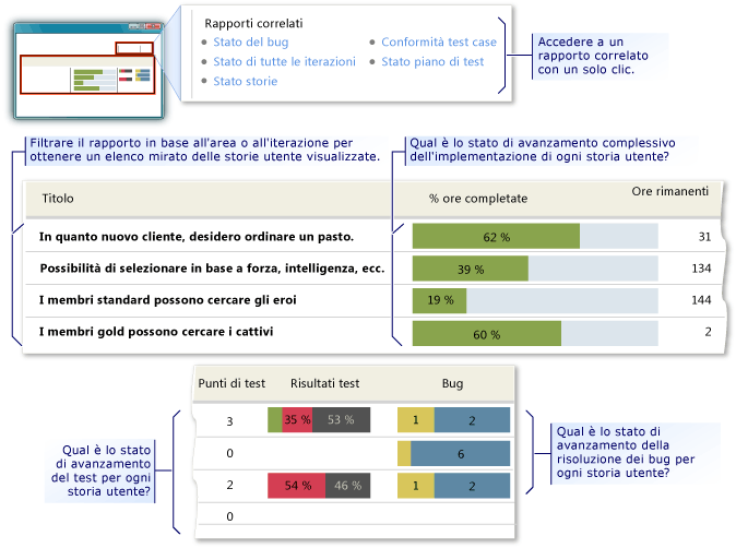 Rapporto di esempio Panoramica storie