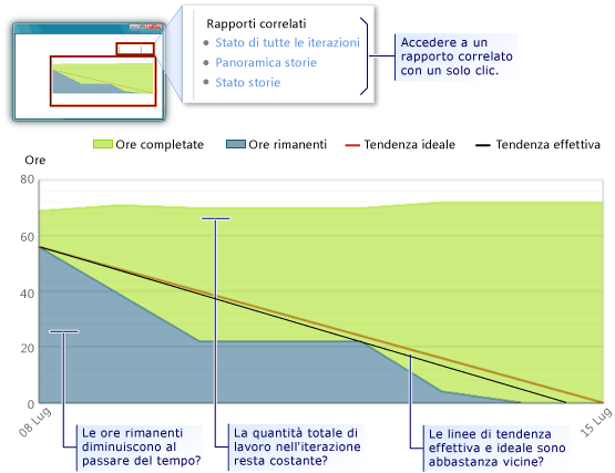 Esempio di rapporto Burn-down e velocità - parte inferiore