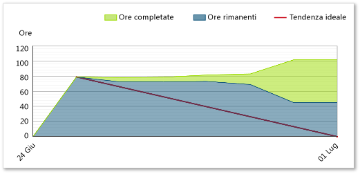 Burn-down con ampliamento dell'ambito