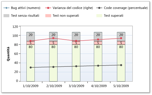 Varianza del codice elevata nel rapporto Indicatori di qualità di compilazione