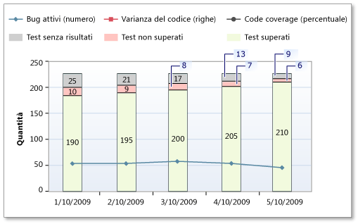 Frequenza di test bassa nel rapporto Indicatori di qualità di compilazione