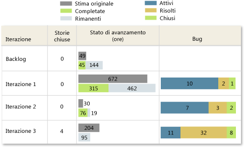 Versione problematica del rapporto Stato di tutte le iterazioni