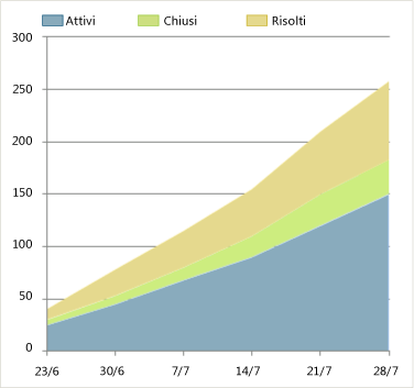 Versione problematica del rapporto Stato del bug