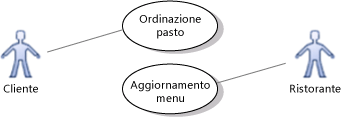 Casi di utilizzo per il cliente e il ristorante