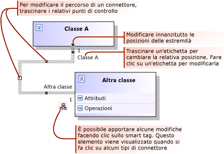 Modifica di un connettore