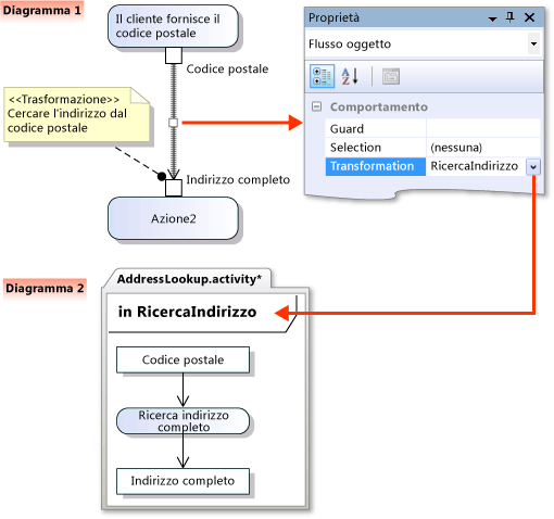 Trasformazione dell'oggetto definita in un altro diagramma