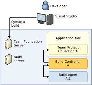 Sistema con un solo computer a livello applicazione