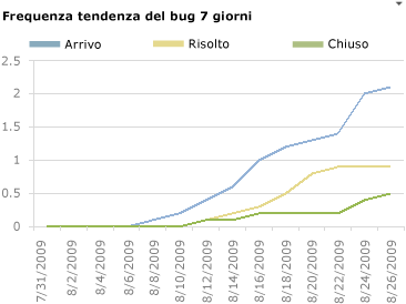 Rapporto Tendenze del bug