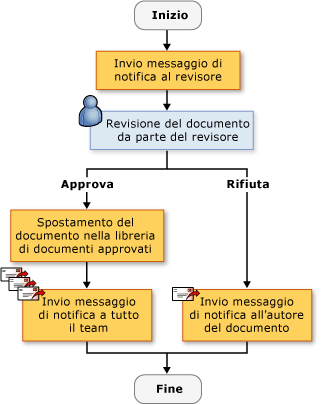 Flusso di lavoro sequenziale