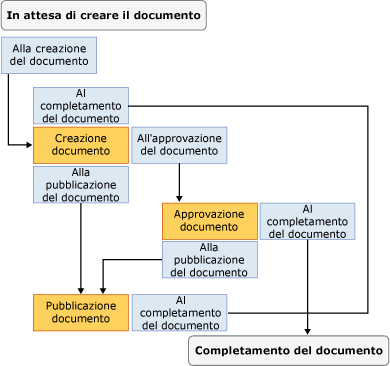 Flusso di lavoro macchina a stati