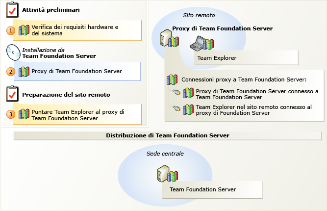 Proxy di Team Foundation