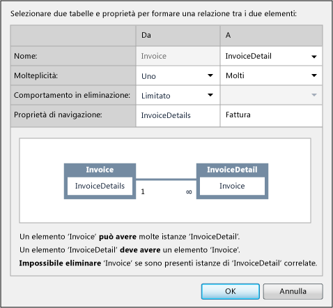 La relazione tra Invoice e InvoiceDetail