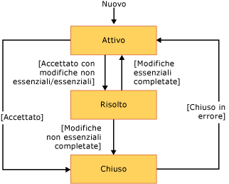 Flusso di lavoro per l'elemento di lavoro revisione