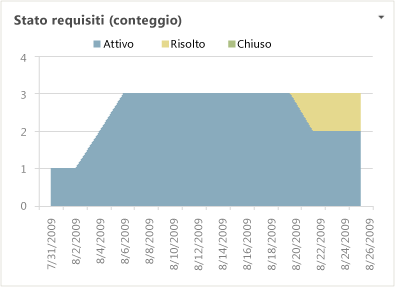 Rapporto Stato di avanzamento requisiti