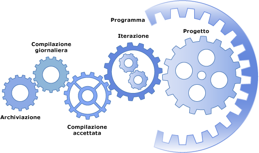 Archiviazione, compilazione giornaliera, iterazione, progetto, programma