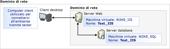 Eseguire test manuali da un ambiente virtuale