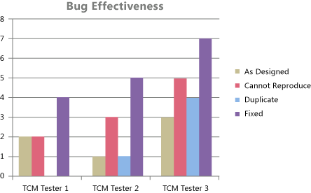 Rapporto Excel Efficacia del bug