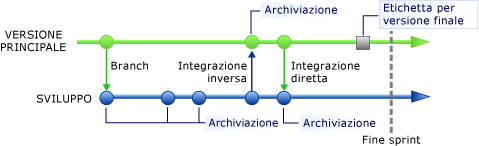 Applicazione di un'etichetta a un ramo per creare uno snapshot del codice