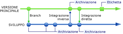 Ramo principale