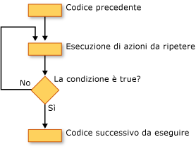 Diagramma di flusso di un ciclo Do...Until