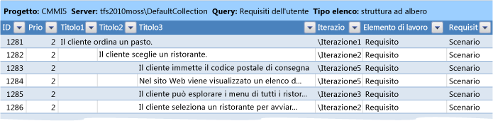 Albero di elementi di lavoro dello scenario