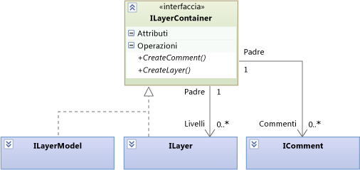 ILayer e ILayerModel possono contenere entrambi oggetti ILayers.