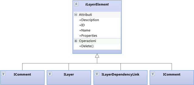 I contenuti del diagramma dei livelli sono oggetti ILayerElements.