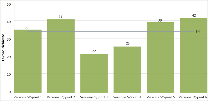 Schermata che illustra un grafico della velocità