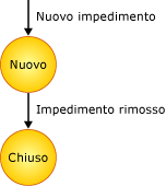 Diagramma stato ostacolo