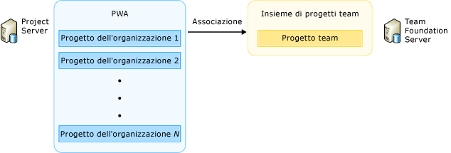 Associazione di progetti dell'organizzazione a un progetto team