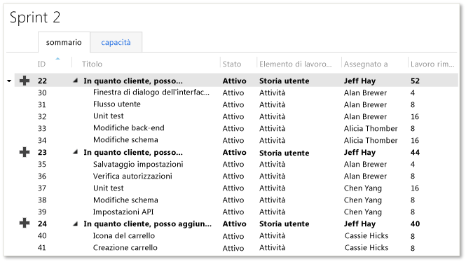 Pianificazione Agile del backlog iterazione